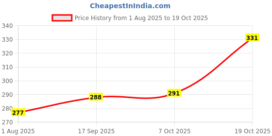 flipkart.com jump cuts Men Solid Henley Neck Polyester White T-Shirt jump cuts Price History Graph from 1 Aug 2025 to 19 Oct 2025