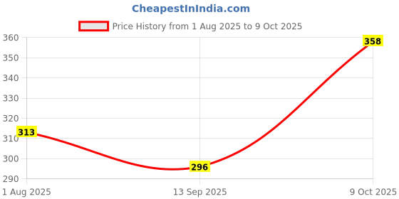 flipkart.com jump cuts Men Solid Polo Neck Cotton Blend White T-Shirt jump cuts Price History Graph from 1 Aug 2025 to 9 Oct 2025