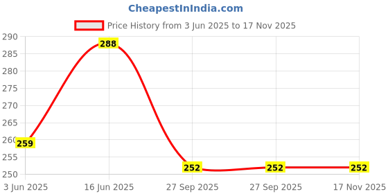 flipkart.com jump cuts Men Typography Round Neck Cotton Blend Purple T-Shirt jump cuts Price History Graph from 3 Jun 2025 to 17 Nov 2025