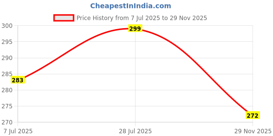 flipkart.com jump cuts Men Typography Round Neck Cotton Blend Purple T-Shirt jump cuts Price History Graph from 7 Jul 2025 to 29 Nov 2025