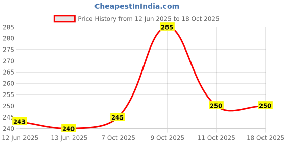 flipkart.com jump cuts Men Vest jump cuts Price History Graph from 12 Jun 2025 to 17 Oct 2025