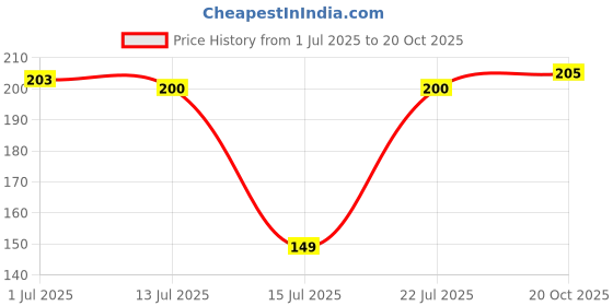 flipkart.com jump cuts Men Vest - L/S Men Vest jump cuts Price History Graph from 1 Jul 2025 to 20 Oct 2025