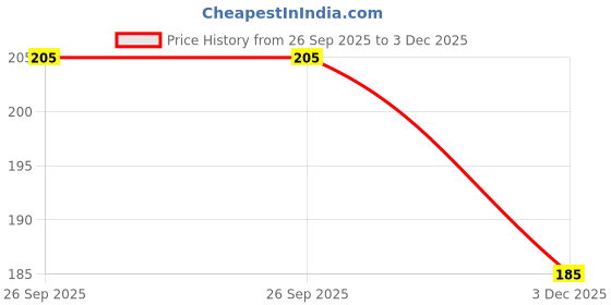 flipkart.com jump cuts Mens Vest Men Vest jump cuts Price History Graph from 26 Sep 2025 to 3 Dec 2025