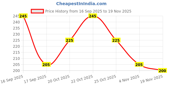 flipkart.com jump cuts Mens Vest Men Vest jump cuts Price History Graph from 16 Sep 2025 to 19 Nov 2025