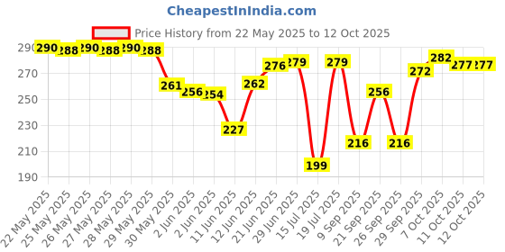 flipkart.com jump cuts Pack of 2 Gym Vest Men Vest jump cuts Price History Graph from 22 May 2025 to 11 Oct 2025