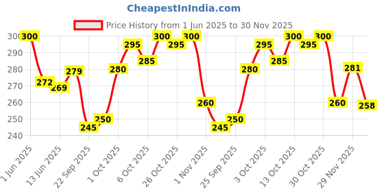 flipkart.com jump cuts Pack of 2 Gym Vest Men Vest jump cuts Price History Graph from 1 Jun 2025 to 29 Nov 2025