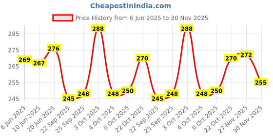 flipkart.com jump cuts Pack of 2 Gym Vest Men Vest jump cuts Price History Graph from 6 Jun 2025 to 27 Nov 2025