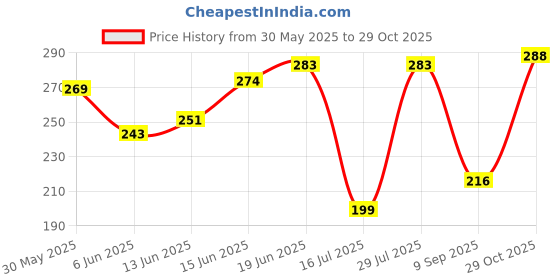 flipkart.com jump cuts Pack of 2 Gym Vest Men Vest jump cuts Price History Graph from 30 May 2025 to 29 Oct 2025