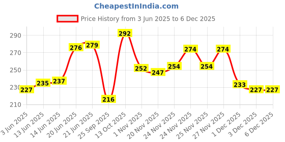 flipkart.com jump cuts Pack of 2 Gym Vest Men Vest jump cuts Price History Graph from 3 Jun 2025 to 5 Dec 2025