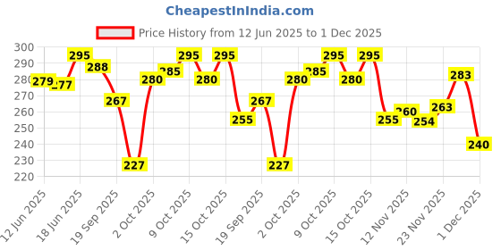 flipkart.com jump cuts Pack of 2 Gym Vest Men Vest jump cuts Price History Graph from 12 Jun 2025 to 1 Dec 2025