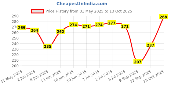 flipkart.com jump cuts Pack of 2 Men Vest jump cuts Price History Graph from 31 May 2025 to 13 Oct 2025