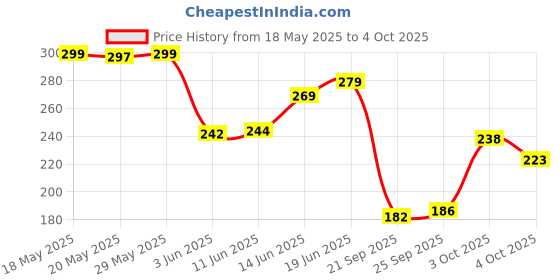 flipkart.com jump cuts Pack of 2 Men Vest jump cuts Price History Graph from 18 May 2025 to 4 Oct 2025