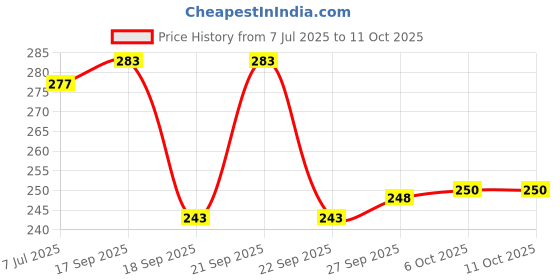 flipkart.com jump cuts Pack of 2 Men Vest jump cuts Price History Graph from 7 Jul 2025 to 11 Oct 2025