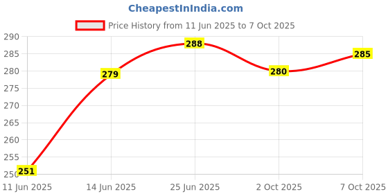 flipkart.com jump cuts Pack of 2 Men Vest jump cuts Price History Graph from 11 Jun 2025 to 7 Oct 2025