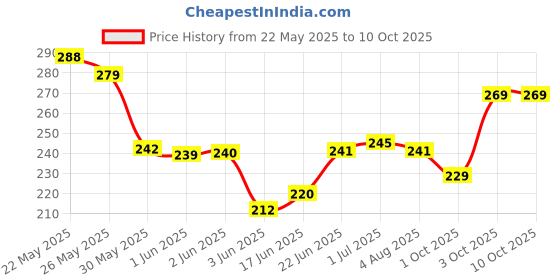 flipkart.com jump cuts Pack of 2 Men Vest jump cuts Price History Graph from 22 May 2025 to 10 Oct 2025