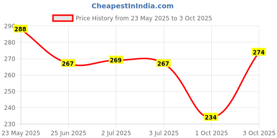 flipkart.com jump cuts Pack of 2 Men Vest jump cuts Price History Graph from 23 May 2025 to 3 Oct 2025