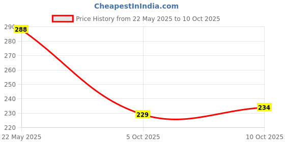 flipkart.com jump cuts Pack of 2 Men Vest jump cuts Price History Graph from 22 May 2025 to 10 Oct 2025
