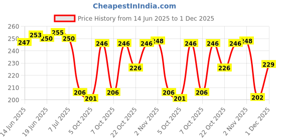 flipkart.com jump cuts Pack of 2 Men Vest jump cuts Price History Graph from 14 Jun 2025 to 1 Dec 2025