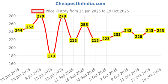flipkart.com jump cuts Pack of 2 Men Vest jump cuts Price History Graph from 15 Jun 2025 to 17 Oct 2025