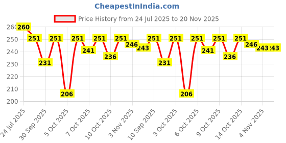 flipkart.com jump cuts Pack of 2 Men Vest jump cuts Price History Graph from 24 Jul 2025 to 20 Nov 2025