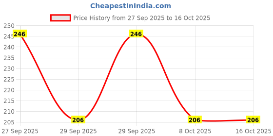 flipkart.com jump cuts Pack of 2 Men Vest jump cuts Price History Graph from 27 Sep 2025 to 16 Oct 2025