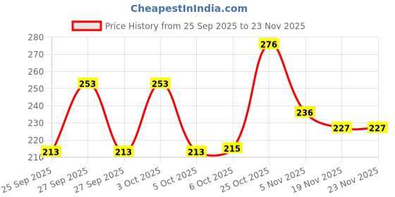 flipkart.com jump cuts Pack of 2 Men Vest jump cuts Price History Graph from 25 Sep 2025 to 22 Nov 2025