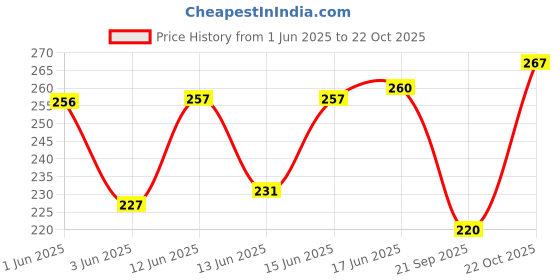 flipkart.com jump cuts Pack of 2 Mens Hooded Neck Vest Men Vest jump cuts Price History Graph from 1 Jun 2025 to 22 Oct 2025