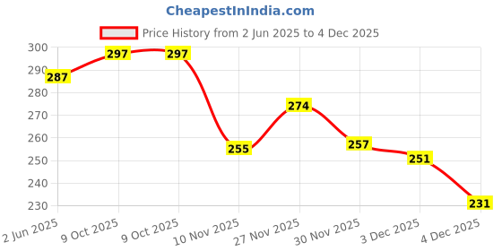 flipkart.com jump cuts Pack of 2 Men's Vest Combo Men Vest jump cuts Price History Graph from 2 Jun 2025 to 4 Dec 2025