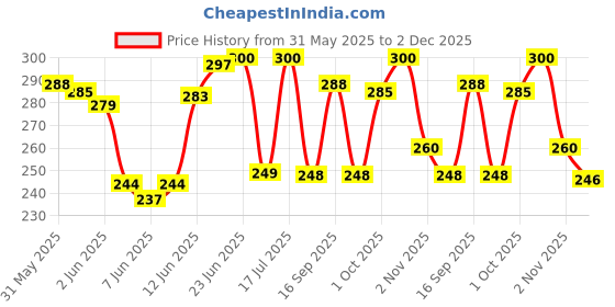 flipkart.com jump cuts Pack of 2 Men's Vest Men Vest jump cuts Price History Graph from 31 May 2025 to 2 Dec 2025