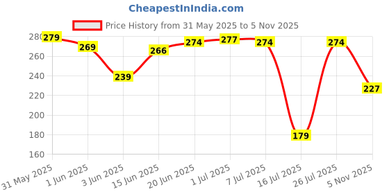 flipkart.com jump cuts Pack of 2 Men's Vest Men Vest jump cuts Price History Graph from 31 May 2025 to 5 Nov 2025