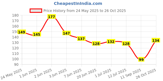 flipkart.com jump cuts Pack of 2 Men's Vest Men Vest jump cuts Price History Graph from 24 May 2025 to 26 Oct 2025