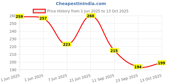 flipkart.com jump cuts Pack of 2 Men's Vest Men Vest jump cuts Price History Graph from 1 Jun 2025 to 13 Oct 2025