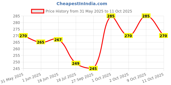 flipkart.com jump cuts Pack of 2 Mens Vest Men Vest jump cuts Price History Graph from 31 May 2025 to 11 Oct 2025
