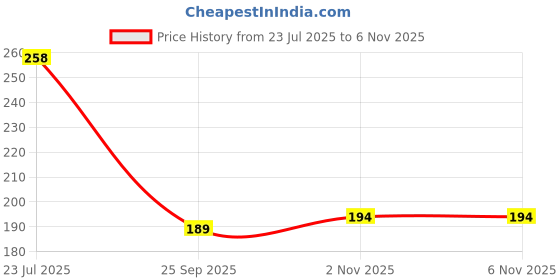 flipkart.com jump cuts Pack of 2 Men's Vest Men Vest jump cuts Price History Graph from 23 Jul 2025 to 6 Nov 2025