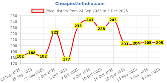 flipkart.com jump cuts Pack of 2 Mens Vest Men Vest jump cuts Price History Graph from 24 Sep 2025 to 3 Dec 2025