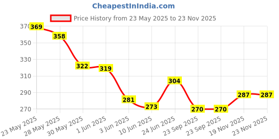 flipkart.com jump cuts Pack of 3 Men's Vest Men Vest jump cuts Price History Graph from 23 May 2025 to 23 Nov 2025