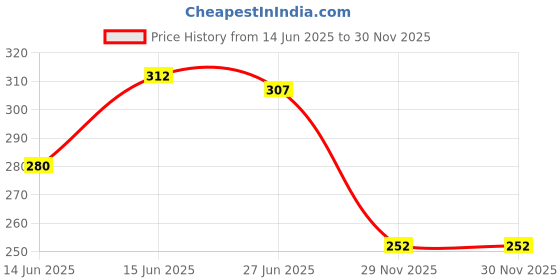 flipkart.com jump cuts Pack of 3 Men's Vest Men Vest jump cuts Price History Graph from 14 Jun 2025 to 30 Nov 2025