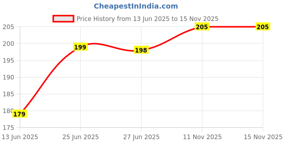 flipkart.com jump cuts Printed Men Black Basic Shorts jump cuts Price History Graph from 13 Jun 2025 to 15 Nov 2025