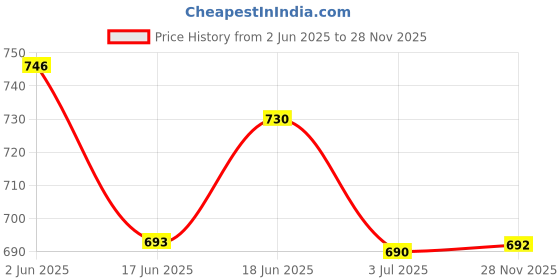 flipkart.com jump cuts Printed Men Track Suit jump cuts Price History Graph from 2 Jun 2025 to 28 Nov 2025