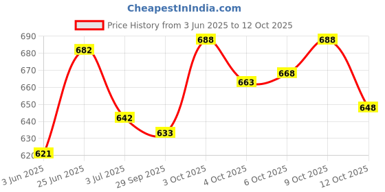 flipkart.com jump cuts Printed Men Track Suit jump cuts Price History Graph from 3 Jun 2025 to 9 Oct 2025
