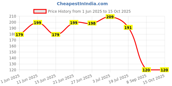 flipkart.com jump cuts Solid Men Boxer jump cuts Price History Graph from 1 Jun 2025 to 15 Oct 2025