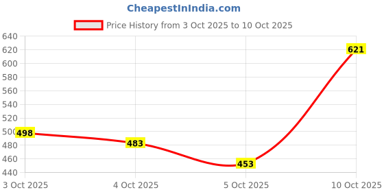 flipkart.com jump cuts Tshirt Chino Shorts Co-ords Set jump cuts Price History Graph from 3 Oct 2025 to 10 Oct 2025