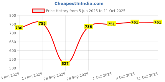 flipkart.com jump cuts Tshirt Pant Co-ords Set jump cuts Price History Graph from 5 Jun 2025 to 10 Oct 2025