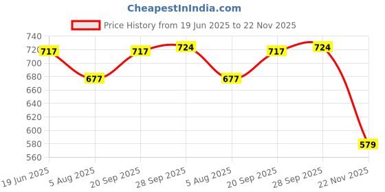 flipkart.com jump cuts Tshirt Pant Co-ords Set jump cuts Price History Graph from 19 Jun 2025 to 22 Nov 2025