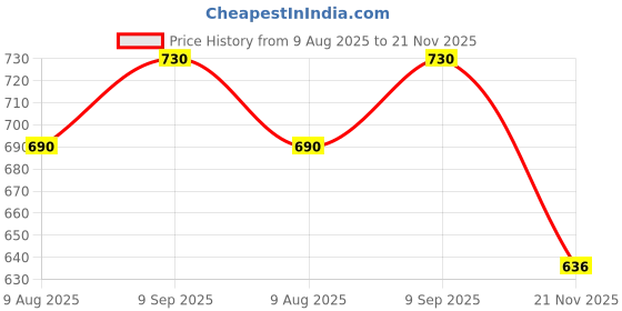 flipkart.com jump cuts Tshirt Pant Co-ords Set jump cuts Price History Graph from 9 Aug 2025 to 21 Nov 2025