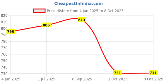 flipkart.com jump cuts Tshirt Regular Shorts Co-ords Set jump cuts Price History Graph from 4 Jun 2025 to 8 Oct 2025