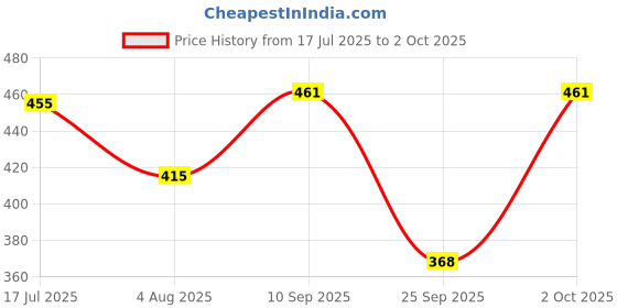 flipkart.com jump cuts Tshirt Regular Shorts Co-ords Set jump cuts Price History Graph from 17 Jul 2025 to 2 Oct 2025