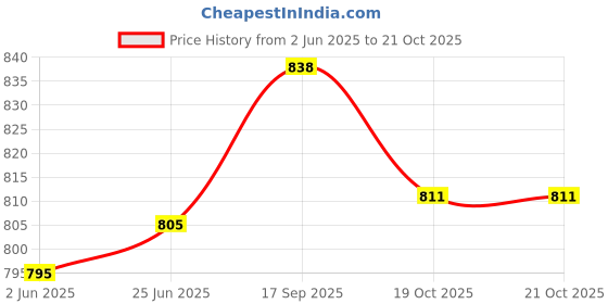flipkart.com jump cuts Tshirt Regular Shorts Co-ords Set jump cuts Price History Graph from 2 Jun 2025 to 21 Oct 2025