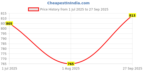 flipkart.com jump cuts Tshirt Regular Shorts Co-ords Set jump cuts Price History Graph from 1 Jul 2025 to 27 Sep 2025