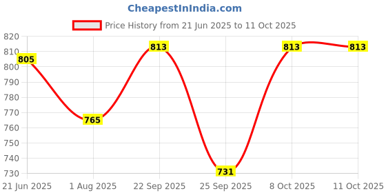 flipkart.com jump cuts Tshirt Regular Shorts Co-ords Set jump cuts Price History Graph from 21 Jun 2025 to 10 Oct 2025